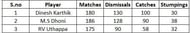 Dinesh Karthik leads the charts currently